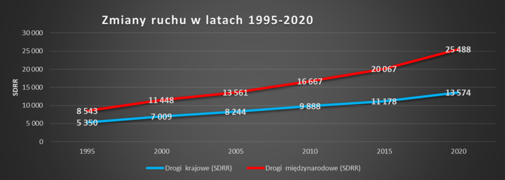 zmiany ruchu w latach 1995-2020